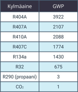 taulukko eri kylmäaineiden gwp-arvoista