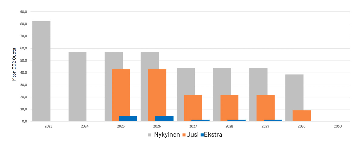 taulukko jossa havainnollistetaan f-kaasuasetuksen mukainen hfc-yhdisteiden käytön vahentäminen eu:n alueella