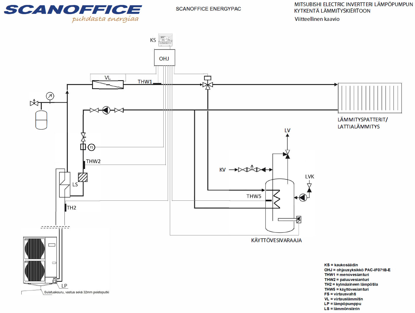Scanoffice-Energypac ilmavesilämpöpumppu-kokonaislämmitysjärjestelmä, kaaviokuva sisällöstä, jossa levylämmönsiirrin, läpivirtauslämmitin, ohjausyksikkö, säädin, käyttövesivaraaja ja ilmavesilämpöpumppu.