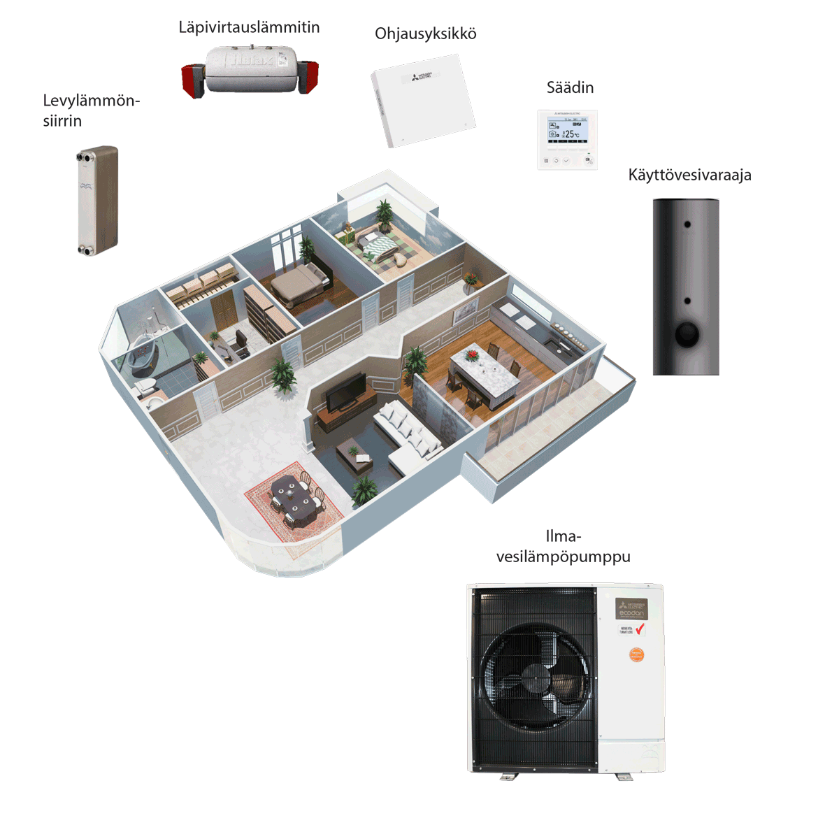 havainnekuva Scanoffice Energypack ilmavesilämpöpumppu-kokonaislämmitysjärjestelmästä, jossa on talon pohjapiirustus sekä eri laitteistoja eri huoneissa.