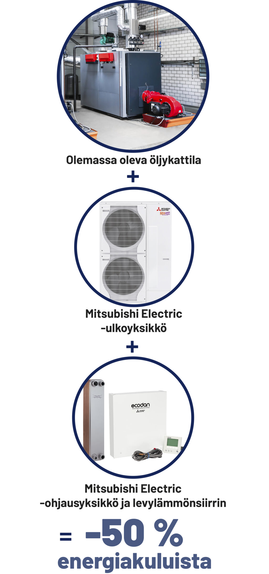 mitsubishi electric energiasäästäjä -ilmavesilämpöpumppu, havainnekuva, jossa olemassa olevaa öljykattilaa hyödyntämällä voidaan energiasäästäjällä saada jopa puolet pois energiakustannuksista.