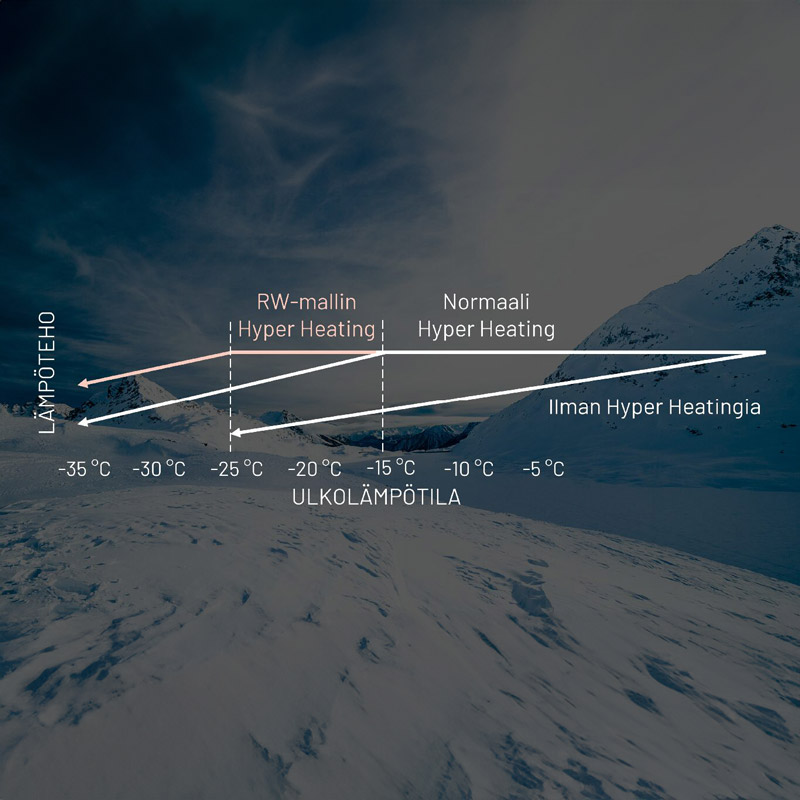 Mitsubishi Electric -ilmalämpöpumppujen Hyper Heating -ominaisuutta kuvaava kuvaaja