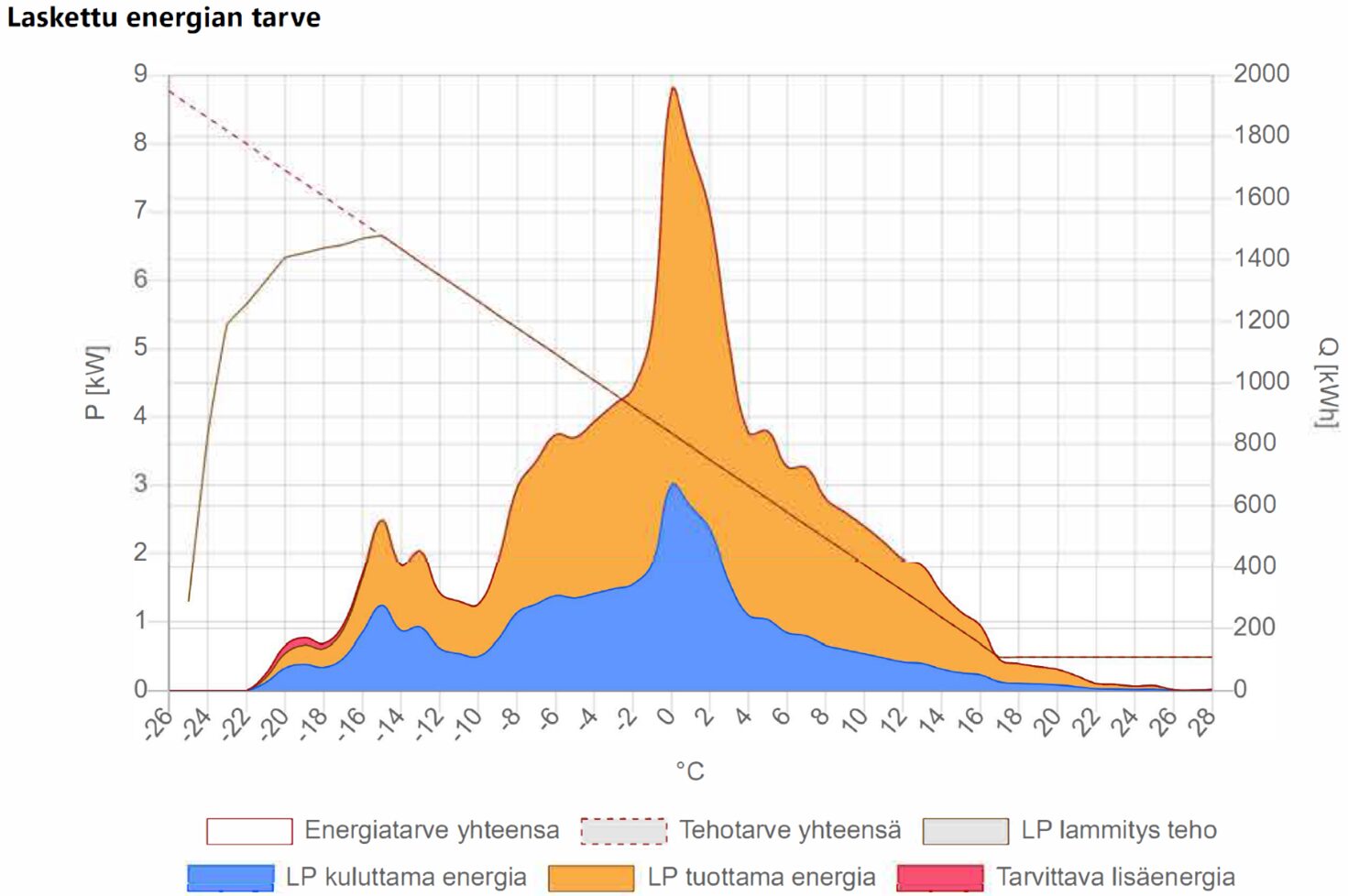 Mitoitustyökalun tuottama kuvaaja ilma-vesilämpöpumpun suoriutumisesta laskennan kohteena olevassa kohteessa.